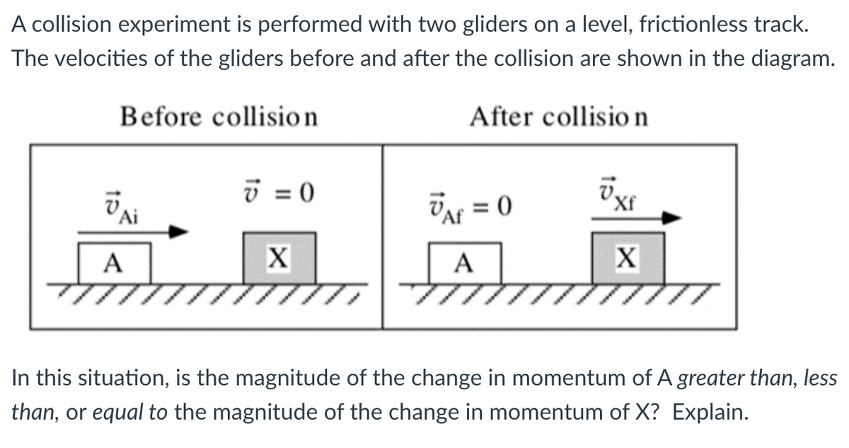 A collision experiment is performed with two gliders on a level, frictionless track.
The velocities of the gliders before and after the collision are shown in the diagram.
Before collision
After collisio n
Ai
A
v=0
X
VAf = 0
A
Xf
X
In this situation, is the magnitude of the change in momentum of A greater than, less
than, or equal to the magnitude of the change in momentum of X? Explain.