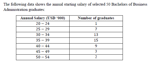 The following data shows the annual starting salary of selected 50 Bachelors of Business
Administration graduates:
Annual Salary (USD *000)
Number of graduates
20 – 24
25 – 29
7
30 – 34
13
35 – 39
15
40 – 44
9.
45 – 49
50 – 54
2
