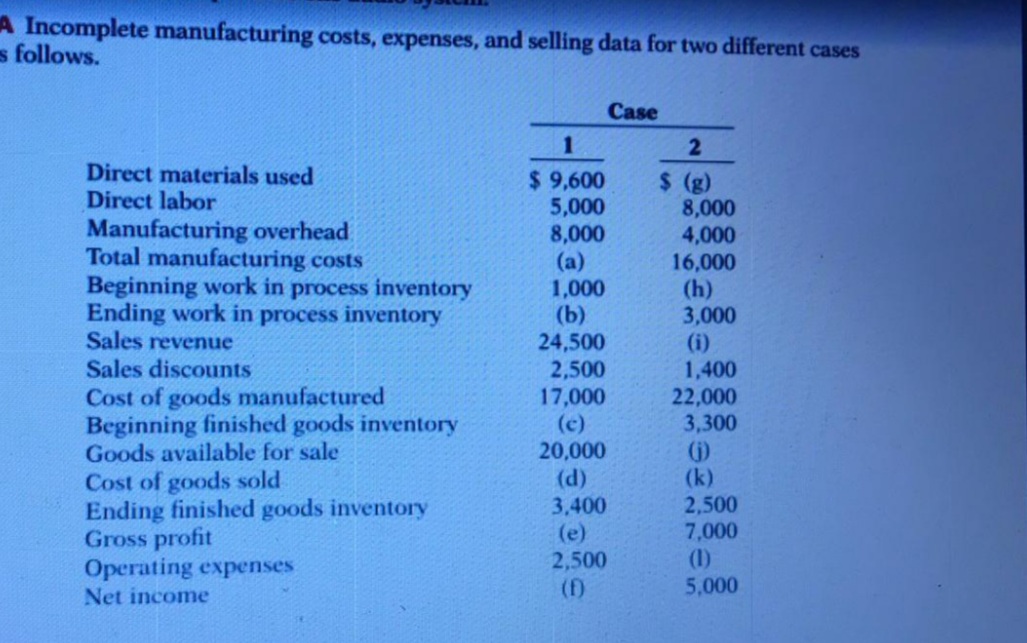 A Incomplete manufacturing costs, expenses, and selling data for two different cases
s follows.
Case
Direct materials used
Direct labor
$ 9,600
5,000
8,000
(a)
1,000
(b)
24,500
2,500
17,000
(c)
20,000
(d)
3,400
(e)
$ (g)
8,000
4,000
16,000
(h)
3,000
(i)
1,400
22,000
3,300
Manufacturing overhead
Total manufacturing costs
Beginning work in process inventory
Ending work in process inventory
Sales revenue
Sales discounts
Cost of goods manufactured
Beginning finished goods inventory
Goods available for sale
Cost of goods sold
Ending finished goods inventory
Gross profit
Operating expenses
()
(k)
2,500
7,000
(1)
5,000
2,500
(f)
Net income
