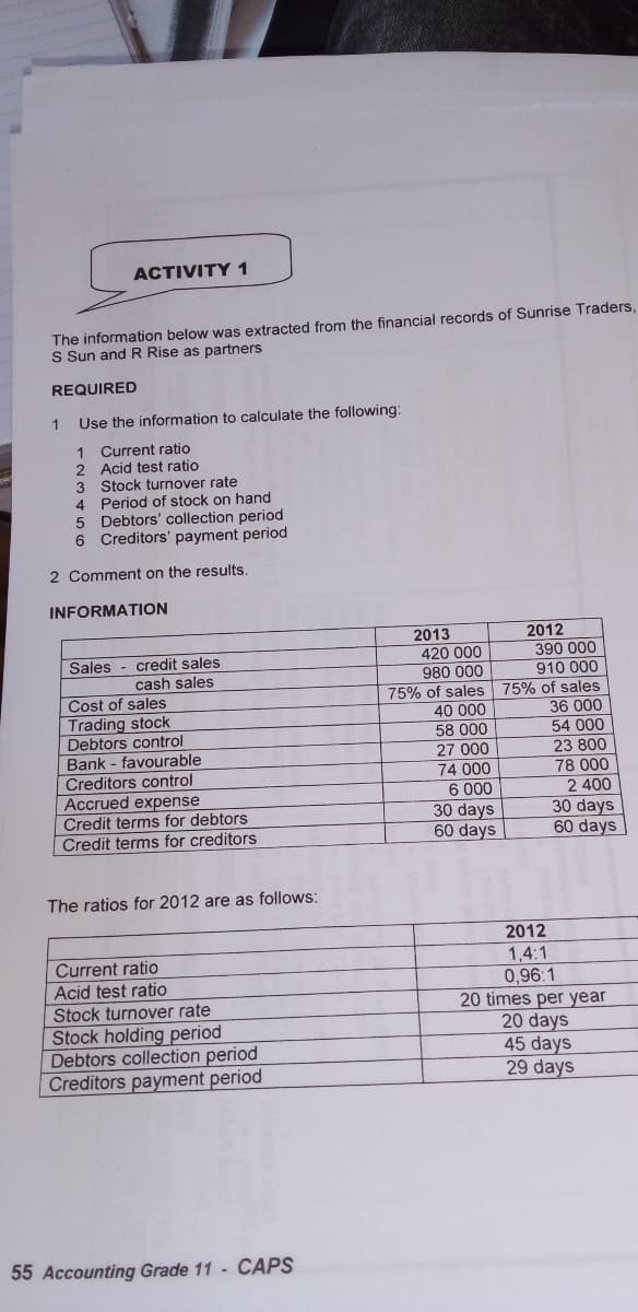 ACTIVITY 1
The information below was extracted from the financial records of Sunrise Traders,
S Sun and R Rise as partners
REQUIRED
1
Use the information to calculate the following:
1 Current ratio
2 Acid test ratio
3 Stock turnover rate
4 Period of stock on hand
5 Debtors' collection period
6 Creditors' payment period
2 Comment on the results.
INFORMATION
2013
420 000
2012
390 000
910 000
Sales
credit sales
cash sales
980 000
Cost of sales
Trading stock
Debtors control
Bank - favourable
Creditors control
Accrued expense
Credit terms for debtors
Credit terms for creditors
75% of sales 75% of sales
36 000
54 000
23 800
78 000
40 000
58 000
27 000
74 000
6 000
30 days
60 days
2 400
30 days
60 days
The ratios for 2012 are as follows:
2012
1,4:1
0,96:1
20 times per year
20 days
45 days
29 days
Current ratio
Acid test ratio
Stock turnover rate
Stock holding period
Debtors collection period
Creditors payment period
55 Accounting Grade 11 - CAPS
