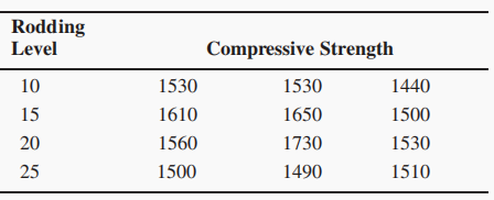 Rodding
Level
Compressive Strength
10
1530
1530
1440
15
1610
1650
1500
20
1560
1730
1530
25
1500
1490 1510
