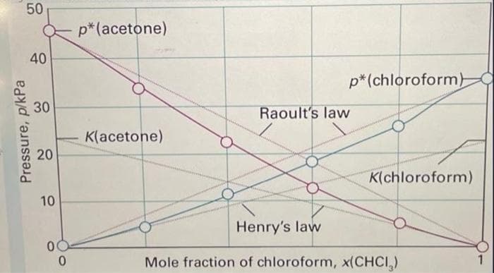 50
Pressure, p/kPa
40
30
20
10
0
p* (acetone)
K(acetone)
Raoult's law
p* (chloroform)
K(chloroform)
Henry's law
Mole fraction of chloroform, x(CHCI)
1