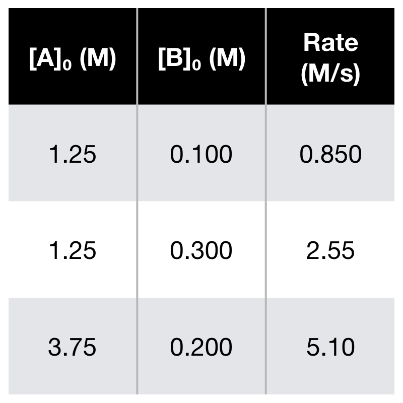 Rate
[A]. (M) [B]. (M)
(M/s)
1.25
0.100
0.850
1.25
0.300
2.55
3.75
0.200
5.10
