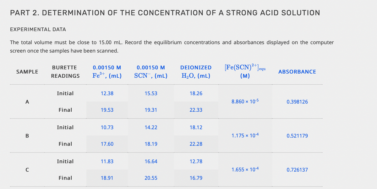 PART 2. DETERMINATION OF THE CONCENTRATION OF A STRONG ACID SOLUTION
EXPERIMENTAL DATA
The total volume must be close to 15.00 mL. Record the equilibrium concentrations and absorbances displayed on the computer
screen once the samples have been scanned.
DEIONIZED
[Fe(SCN)**]equ
BURETTE
0.00150 M
0.00150 M
SAMPLE
ABSORBANCE
Fe+, (mL)
SCN ,(mL)
H2O, (mL)
(M)
READINGS
Initial
12.38
15.53
18.26
A
8.860 × 10-5
0.398126
Final
19.53
19.31
22.33
Initial
10.73
14.22
18.12
B
1.175 x 10-4
0.521179
Final
17.60
18.19
22.28
Initial
11.83
16.64
12.78
C
1.655 x 10-4
0.726137
Final
18.91
20.55
16.79
