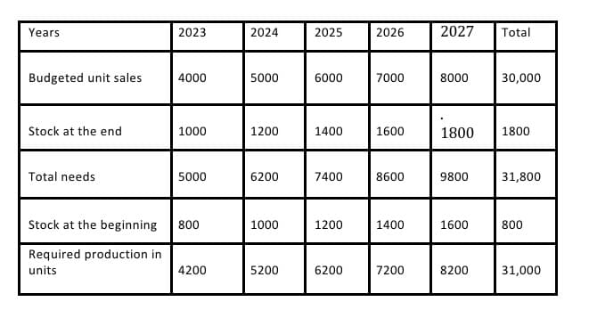 Years
Budgeted unit sales
Stock at the end
Total needs
Stock at the beginning
Required production in
units
2023
4000
1000
5000
800
4200
2024
5000
1200
6200
1000
5200
2025
6000
1400
7400
1200
6200
2026
7000
1600
8600
1400
7200
2027 Total
8000
1800
9800
1600
8200
30,000
1800
31,800
800
31,000