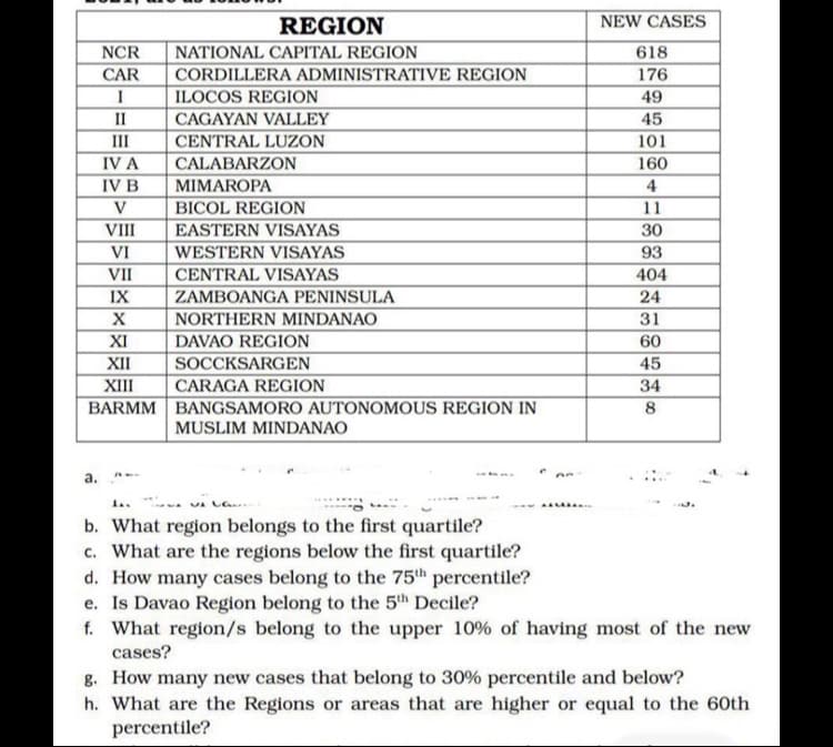 NEW CASES
618
176
49
45
101
160
4
11
30
93
404
24
31
60
45
34
8
REGION
NCR NATIONAL CAPITAL REGION
CAR
CORDILLERA ADMINISTRATIVE REGION
I
ILOCOS REGION
II
CAGAYAN VALLEY
III
CENTRAL LUZON
IV A
CALABARZON
IV B
MIMAROPA
V
BICOL REGION
VIII
EASTERN VISAYAS
VI
WESTERN VISAYAS
VII
CENTRAL VISAYAS
IX
ZAMBOANGA PENINSULA
X
NORTHERN MINDANAO
XI
DAVAO REGION
XII
SOCCKSARGEN
XIII
CARAGA REGION
BARMM
BANGSAMORO AUTONOMOUS REGION IN
MUSLIM MINDANAO
An
a.
LA.
vi la
b. What region belongs to the first quartile?
c. What are the regions below the first quartile?
d. How many cases belong to the 75th percentile?
e. Is Davao Region belong to the 5th Decile?
f. What region/s belong to the upper 10% of having most of the new
cases?
g. How many new cases that belong to 30% percentile and below?
h. What are the Regions or areas that are higher or equal to the 60th
percentile?