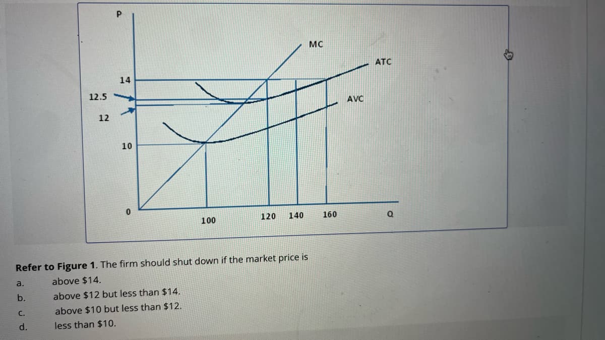 a.
b.
C.
12.5
d.
12
P
14
1
10
0
Refer to Figure 1. The firm should shut down if the market price is
above $14.
above $12 but less than $14.
above $10 but less than $12.
less than $10.
100
120 140
MC
160
AVC
ATC