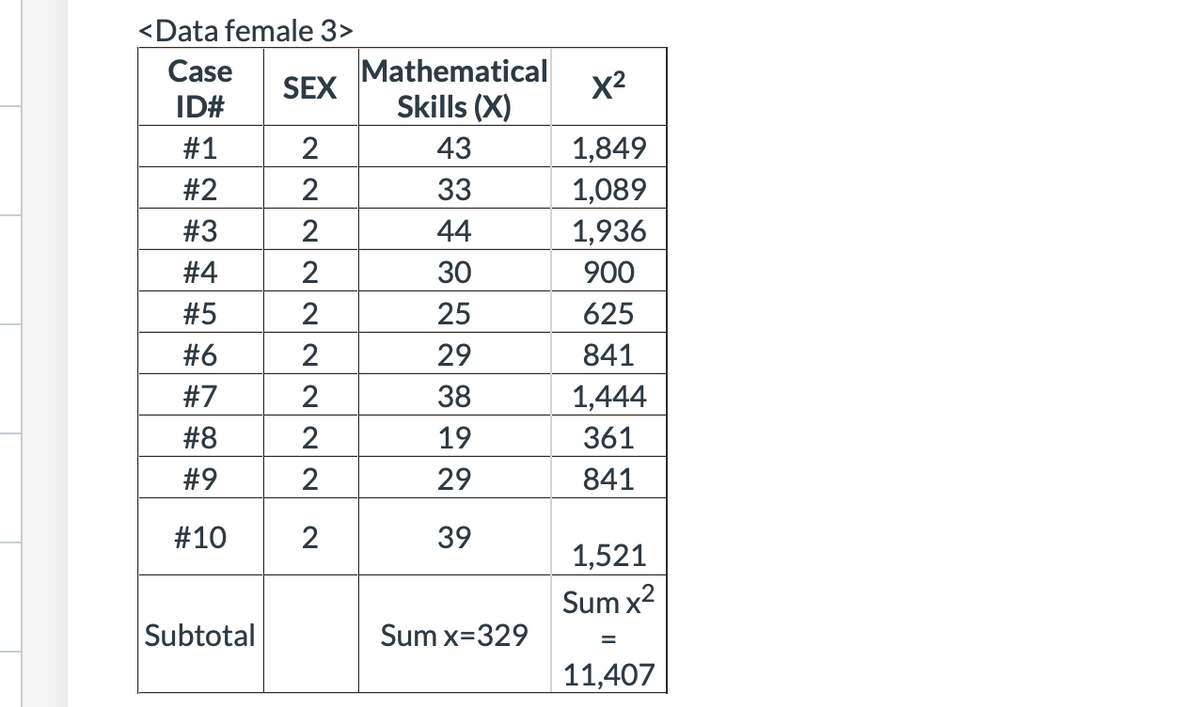 <Data female 3>
Mathematical
Skills (X)
Case
SEX
X2
ID#
#1
2
43
1,849
1,089
1,936
#2
33
#3
2
44
#4
2
30
900
#5
25
625
#6
29
841
#7
2
38
1,444
#8
19
361
29
841
6#
#10
2
39
1,521
Sum x2
Subtotal
Sum x=329
11,407
