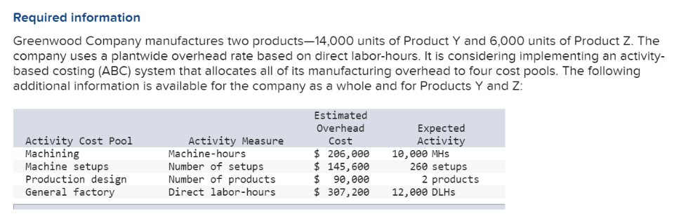 Required information
Greenwood Company manufactures two products-14,000 units of Product Y and 6,000 units of Product Z. The
company uses a plantwide overhead rate based on direct labor-hours. It is considering implementing an activity-
based costing (ABC) system that allocates all of its manufacturing overhead to four cost pools. The following
additional information is available for the company as a whole and for Products Y and Z:
Estimated
Expected
Activity
10,000 MHs
260 setups
Overhead
Activity Cost Pool
Machining
Machine setups
Production design
General factory
Activity Measure
Machine-hours
Number of setups
Number of products
Direct labor-hours
Cost
$ 206,000
$ 145,600
$ 90,000
$ 307,200
2 products
12, е0ө DLHS
