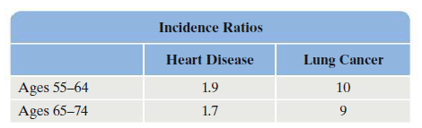 Incidence Ratios
Heart Disease
Lung Cancer
Ages 55-64
1.9
10
Ages 65–74
1.7
9
