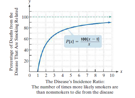y
100
80
60
100(x – 1)
P(x)
%3D
40
20
0 1 2 3 4 5 6 7 8 9
10
The Disease's Incidence Ratio:
The number of times more likely smokers are
than nonsmokers to die from the disease
Percentage of Deaths from the
Disease That Are Smoking Related
