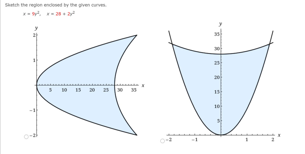 Sketch the region enclosed by the given curves.
x = 9y2, x = 28 + 2y2
y
y
2|
35
1
25
20
5
10
15
25
30 35
15
10
-1
5
2F
0-2
-1
1
2
30
20
