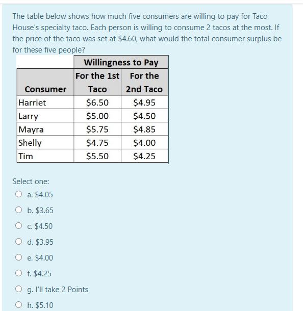 The table below shows how much five consumers are willing to pay for Taco
House's specialty taco. Each person is willing to consume 2 tacos at the most. If
the price of the taco was set at $4.60, what would the total consumer surplus be
for these five people?
Willingness to Pay
For the 1st For the
Consumer
Taco
2nd Taco
Harriet
$6.50
$4.95
Larry
$5.00
$4.50
Mayra
$5.75
$4.85
Shelly
$4.75
$4.00
Tim
$5.50
$4.25
Select one:
O a. $4.05
O b. $3.65
O c. $4.50
O d. $3.95
e. $4.00
O f. $4.25
O g. I'll take 2 Points
O h. $5.10
