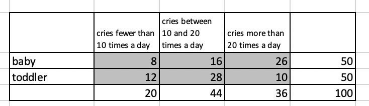 cries between
cries fewer than 10 and 20
10 times a day
cries more than
20 times a day
times a day
baby
toddler
8
16
26
50
12
28
10
50
20
44
36
100
