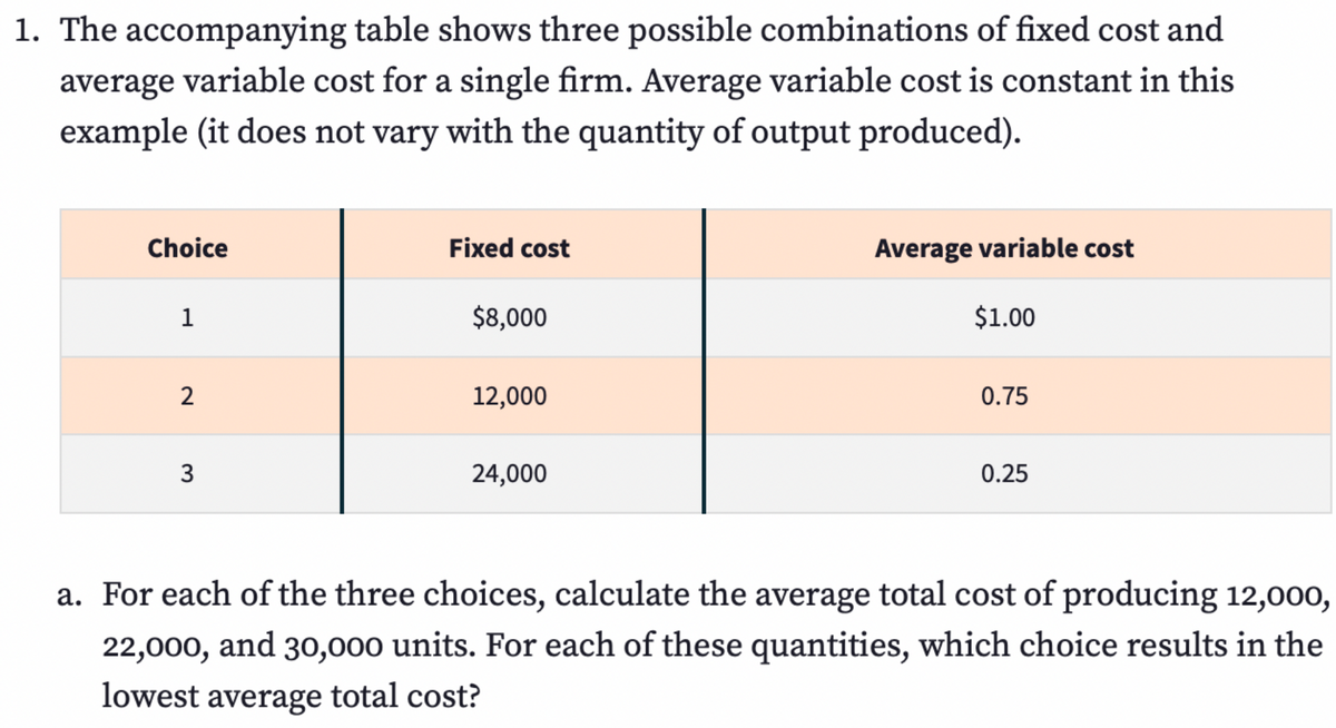 1. The accompanying table shows three possible combinations of fixed cost and
average variable cost for a single firm. Average variable cost is constant in this
example (it does not vary with the quantity of output produced).
Choice
1
2
3
Fixed cost
$8,000
12,000
24,000
Average variable cost
$1.00
0.75
0.25
a. For each of the three choices, calculate the average total cost of producing 12,000,
22,000, and 30,000 units. For each of these quantities, which choice results in the
lowest average total cost?