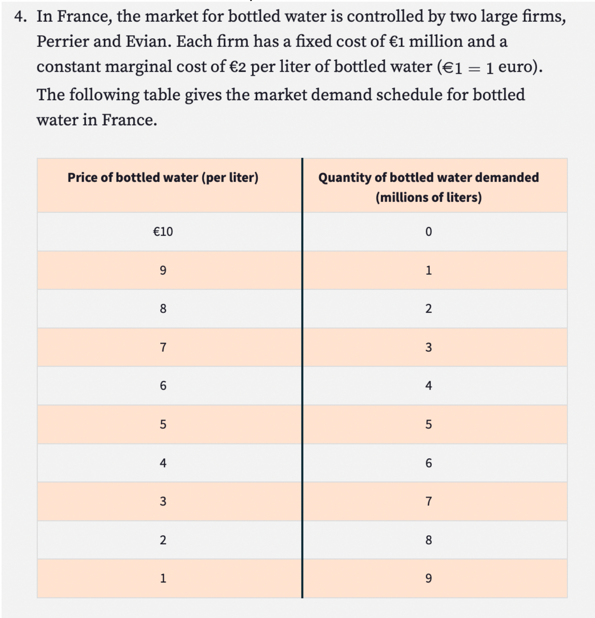 4. In France, the market for bottled water is controlled by two large firms,
Perrier and Evian. Each firm has a fixed cost of €1 million and a
constant marginal cost of €2 per liter of bottled water (€1 = 1 euro).
The following table gives the market demand schedule for bottled
water in France.
Price of bottled water (per liter)
€10
9
8
7
6
5
4
3
2
1
Quantity of bottled water demanded
(millions of liters)
0
1
2
3
5
6
7
8
9