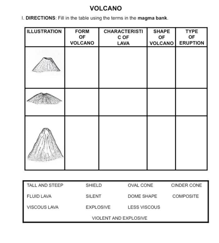 VOLCANO
I. DIRECTIONS: Fill in the table using the terms in the magma bank.
ILLUSTRATION
FORM
OF
CHARACTERISTI
C OF
SHAPE
ΤΥPΕ
OF
OF
VOLCANO
LAVA
VOLCANO ERUPTION
TALL AND STEEP
SHIELD
OVAL CONE
CINDER CONE
FLUID LAVA
SILENT
DOME SHAPE
COMPOSITE
VISCOUS LAVA
EXPLOSIVE
LESS VISCOUS
VIOLENT AND EXPLOSIVE
