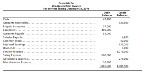 Ensemble Co.
Unadjusted Trial Balance
For the Year Ending December 31, 20Y8
Debit
Balances
Credit
Balances
Cash
Accounts Receivable.
Prepaid Insurance
Equipment....
Accounts Payable
Salaries Payable..
Common Stock
42,900
123,500
27,000
300,000
52,000
4,800
40,000
Retained Earnings
Dividends.
137,200
5,000
Service Revenue
Salary Expense..
Advertising Expense..
Miscellaneous Expense
1,216,000
660,000
275,000
16,600
1,801,500
1,801,500
