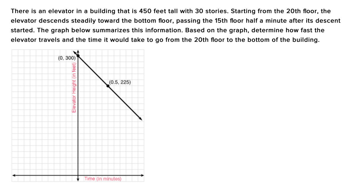 There is an elevator in a building that is 450 feet tall with 30 stories. Starting from the 20th floor, the
elevator descends steadily toward the bottom floor, passing the 15th floor half a minute after its descent
started. The graph below summarizes this information. Based on the graph, determine how fast the
elevator travels and the time it would take to go from the 20th floor to the bottom of the building.
(0, 300)
(0.5, 225)
Time (in minutes)
Elevator Height (in feet)
