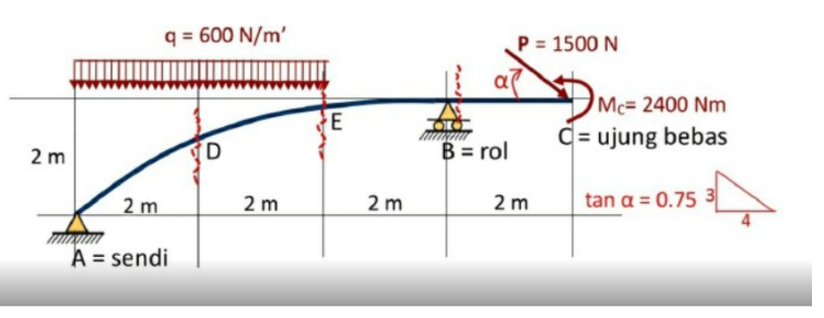 q = 600 N/m'
P = 1500 N
Mc= 2400 Nm
E
C = ujung bebas
2 m
D
B = rol
2 m
2 m
2 m
2 m
tan a = 0.75 3
A = sendi
