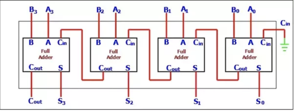 B3 A3
B
A Cin
Full
Adder
Cout
S
Cout S3
B₂ A₂
B
A Cin
Full
Adder
Cout S
S₂
B1 A1
B A Cin
Full
Adder
Cout S
S₁
Bo A
B
A Cin
Full
Adder
Cout S
-
So
Cin
HD