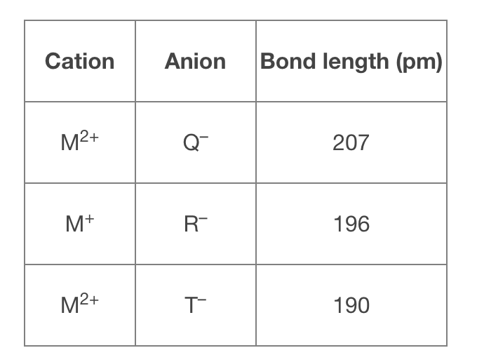 Cation
Anion
Bond length (pm)
M2+
Q-
207
M+
R-
196
M²+
190
