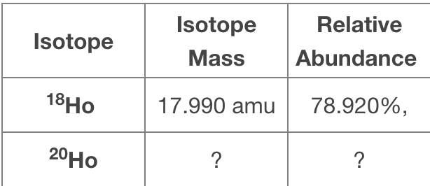 Isotope
Relative
Isotope
Mass
Abundance
18HO
17.990 amu
78.920%,
20HO
?
?
