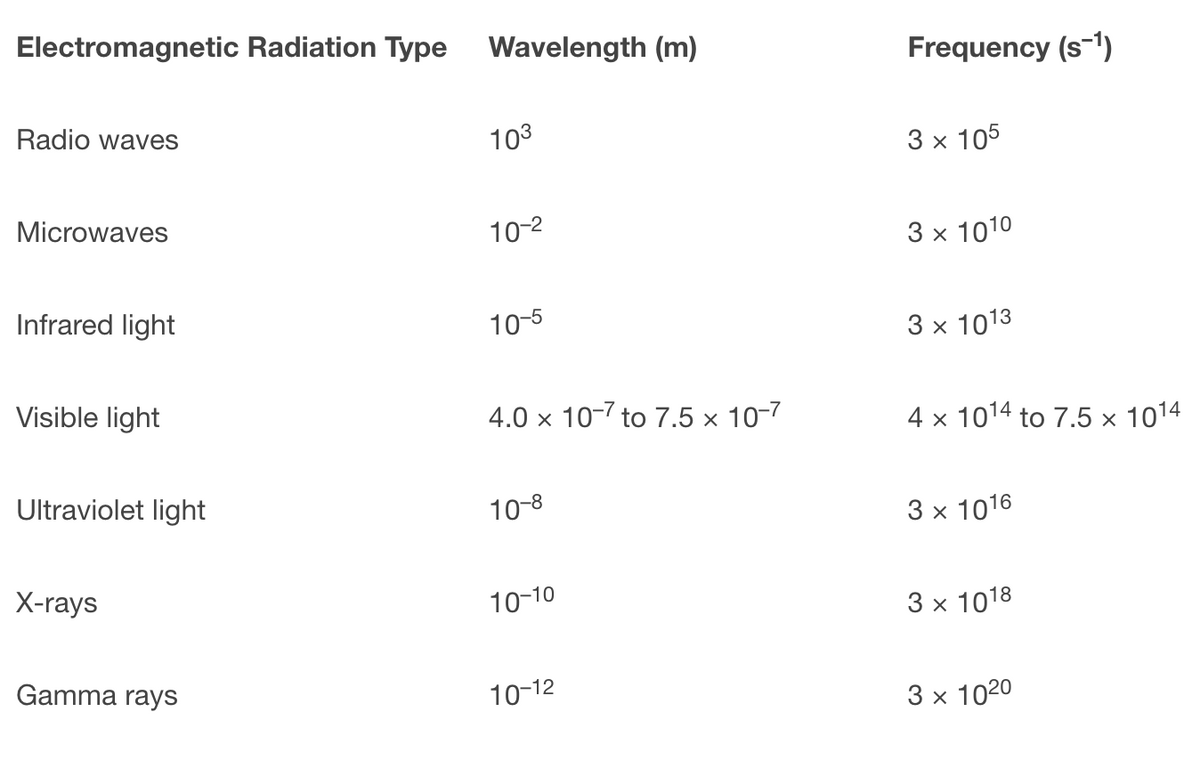 Electromagnetic Radiation Type
Wavelength (m)
Frequency (s-1)
Radio waves
103
3 x 105
Microwaves
10-2
3х 1010
Infrared light
10-5
3х 1013
Visible light
4.0 x 10-7 to 7.5 × 10-7
4 x 1014 to 7.5 x 1014
Ultraviolet light
10-8
3х 1016
X-rays
10-10
3 x 1018
Gamma rays
10-12
3х 1020
