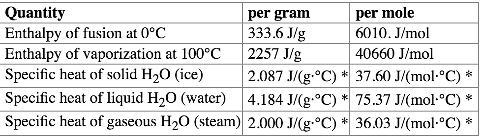 per mole
6010. J/mol
Quantity
Enthalpy of fusion at 0°C
Enthalpy of vaporization at 100°C
Specific heat of solid H20 (ice)
per gram
333.6 J/g
2257 J/g
40660 J/mol
2.087 J/(g.°C) * 37.60 J/(mol-°C)
4.184 J/(g-°C)
Specific heat of liquid H20 (water)
* 75.37 J/(mol·°C)
Specific heat of gaseous H20 (steam) 2.000 J/(g-°C) * 36.03 J/(mol·°C)
*
