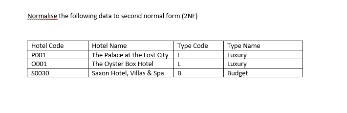 Normalise the following data to second normal form (2NF)
Hotel Name
The Palace at the Lost City L
The Oyster Box Hotel
Saxon Hotel, Villas & Spa
Type Name
Luxury
Luxury
Budget
Hotel Code
Туре Сode
PO01
0001
L
S0030
В
