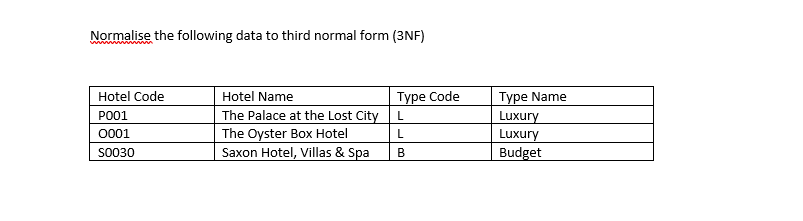 Normalise the following data to third normal form (3NF)
Hotel Name
The Palace at the Lost City L
Hotel Code
Type Name
Luxury
Luxury
Budget
Type Code
PO01
0001
The Oyster Box Hotel
Saxon Hotel, Villas & Spa
S0030
В
