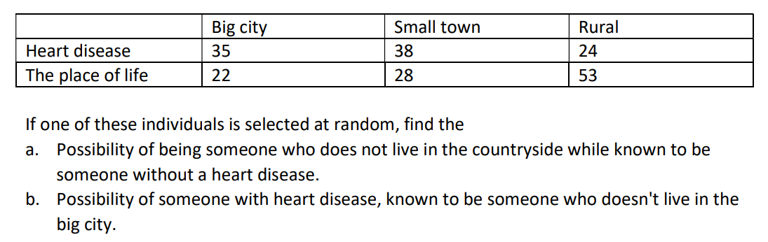 Big city
Small town
Rural
Heart disease
35
38
24
The place of life
22
28
53
If one of these individuals is selected at random, find the
a. Possibility of being someone who does not live in the countryside while known to be
someone without a heart disease.
b. Possibility of someone with heart disease, known to be someone who doesn't live in the
big city.
