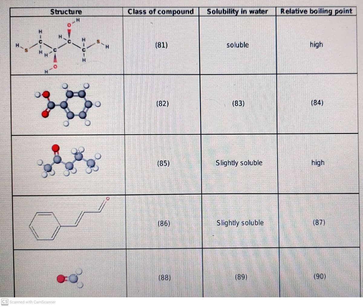 Structure
H
CS Scanned with CamScanner
3
10
Class of compound
(81)
(82)
(85)
(86)
(88)
Solubility in water
soluble
(83)
Slightly soluble
Slightly soluble
(89)
Relative boiling point
high
(84)
high
(87)
(90)