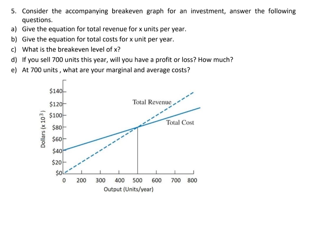 5. Consider the accompanying breakeven graph for an investment, answer the following
questions.
a) Give the equation for total revenue for x units per year.
b) Give the equation for total costs for x unit per year.
c) What is the breakeven level of x?
d) If
you sell 700 units this year, will you have a profit or loss? How much?
e) At 700 units , what are your marginal and average costs?
$140-
$12아
Total Revenue,
$10아
Total Cost
$8아
$60
$40
$20
$0l-
200
300
400
500
600
700 800
Output (Units/year)
Dollars (x 103)
