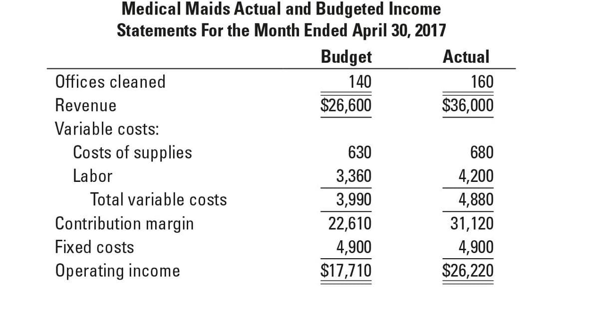 Medical Maids Actual and Budgeted Income
Statements For the Month Ended April 30, 2017
Budget
Actual
Offices cleaned
140
160
Revenue
$26,600
$36,000
Variable costs:
Costs of supplies
630
680
Labor
3,360
4,200
Total variable costs
3,990
4,880
Contribution margin
22,610
31,120
Fixed costs
4,900
4,900
Operating income
$17,710
$26,220
