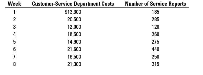 Week
Customer-Service Department Costs
Number of Service Reports
1
$13,300
185
2
20,500
285
3
12,000
120
4
18,500
360
275
14,900
21,600
16,500
21,300
6
440
7
350
8
315
