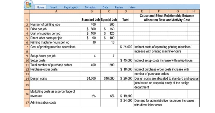 Home
Insert
Page Layout
Formulas
Data
Review
View
A.
B
D
Cause-and-Effect Relationship Between
Allocation Base and Activity Cost
Standard Job Special Job
400
$ 600
$ 100
$ 90
Total
2 Number of printing jobs
3 Price per job
4 Cost of supplies per job
5 Direct labor costs per job
6 Printing machine-hours per job
7 Cost of printing machine operations
200
$ 750
$ 125
$ 100
10
10
$ 75,000 Indirect costs of operating printing machines
increase with printing machine-hours
8.
9 Setup-hours per job
10 Setup costs
11 Total number of purchase orders
12 Purchase order costs
4
$ 45,000 Indirect setup costs increase with setup-hours
400
500
$ 18,000 Indirect purchase order costs increase with
number of purchase orders
$16,000 $ 20,000 Design costs are allocated to standard and special
jobs based on a special study of the design
department
13
| 14 Design costs
$4,000
15
Marketing costs as a percentage of
16
revenues
$ 19,500
$ 24,000 Demand for administrative resources increases
with direct labor costs
5%
5%
17 Administration costs
