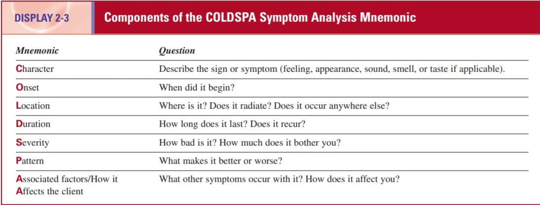 DISPLAY 2-3
Components of the COLDSPA Symptom Analysis Mnemonic
Мпетonic
Question
Character
Describe the sign or symptom (feeling, appearance, sound, smell, or taste if applicable).
Onset
When did it begin?
Location
Where is it? Does it radiate? Does it occur anywhere else?
Duration
How long does it last? Does it recur?
Severity
How bad is it? How much does it bother you?
Pattern
What makes it better or worse?
Associated factors/How it
What other symptoms occur with it? How does it affect you?
Affects the client
