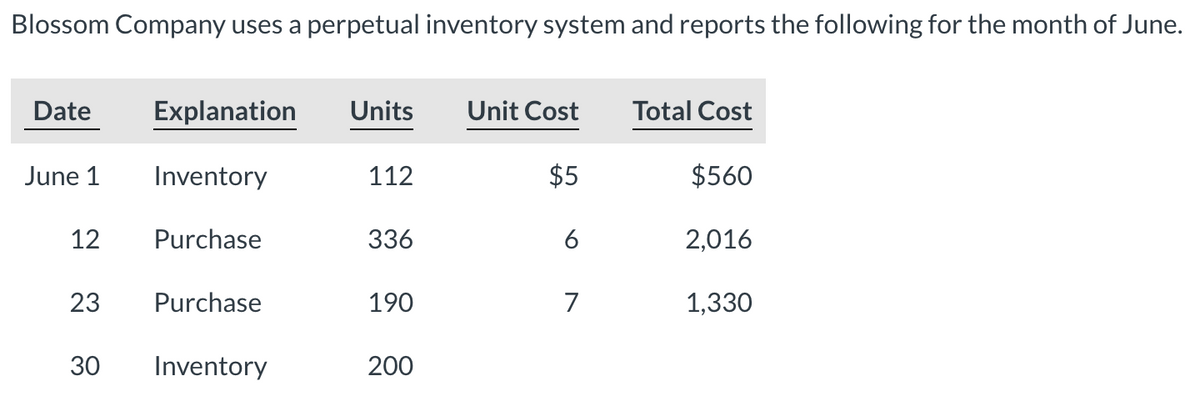 Blossom Company uses a perpetual inventory system and reports the following for the month of June.
Date
June 1
12
23
30
Explanation Units
Inventory
Purchase
Purchase
Inventory
112
336
190
200
Unit Cost
$5
6
7
Total Cost
$560
2,016
1,330