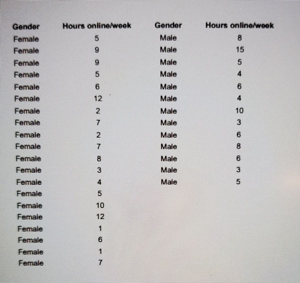 Gender
Hours online/week
Gender
Hours online/week
Female
Male
8.
Female
Male
15
Female
Male
Female
Male
4
Female
6.
Male
6.
Female
12
Male
4
Female
Male
10
Female
7
Male
Female
2.
Male
Female
7.
Male
8.
Female
8.
Male
Female
Male
3.
Female
4
Male
Female
5.
Female
10
Female
12
Female
一
Female
6
Female
Female
7.
