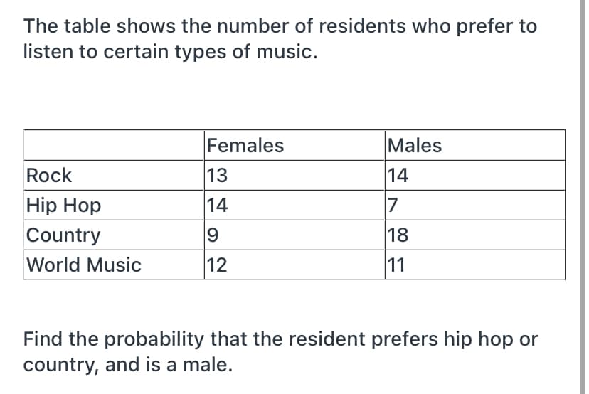 The table shows the number of residents who prefer to
listen to certain types of music.
Females
Males
Rock
13
14
Hip Hop
Country
World Music
14
18
12
11
Find the probability that the resident prefers hip hop or
country, and is a male.
