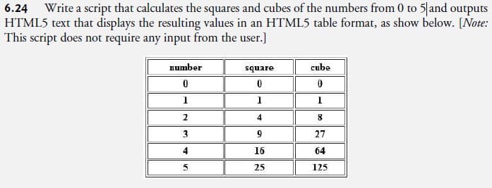 6.24 Write a script that calculates the squares and cubes of the numbers from 0 to 5|and outputs
HTML5 text that displays the resulting values in an HTML5 table format, as show below. [Note:
This script does not require any input from the user.]
number
square
cube
1
2
3
9
27
4
16
64
5.
25
125
