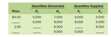 Quantitles Demanded
Quantitles Supplled
Price
D,
s,
$4.00
5,000
7,500
9,000
9,500
6,000
8,000
8,000
9,000
2.00
8,500
8,500
9,000
5,000
