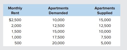 Apartments
Supplied
Monthly
Apartments
Rent
Demanded
$2,500
10,000
15,000
2,000
12,500
12,500
1,500
15,000
10,000
1,000
17,500
7,500
500
20,000
5,000
