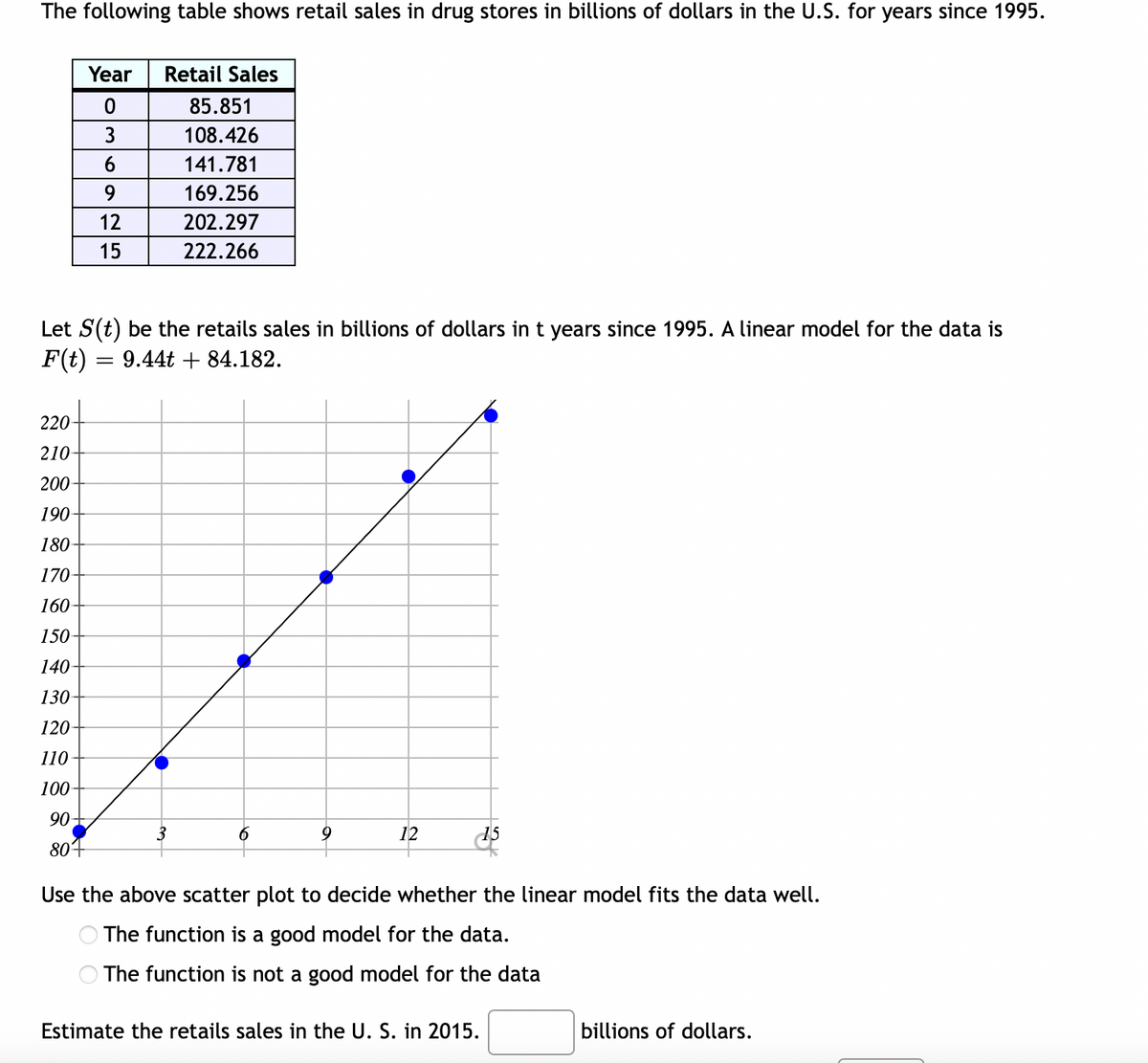 The following table shows retail sales in drug stores in billions of dollars in the U.S. for years since 1995.
220-
210
200
190
180
170
160
150
Year
0
130-
120-
110-
100-
90
801
6
12
15
Let S(t) be the retails sales in billions of dollars in t years since 1995. A linear model for the data is
F(t) = 9.44t + 84.182.
Retail Sales
85.851
108.426
141.781
169.256
202.297
222.266
3
6
9
12
15
Use the above scatter plot to decide whether the linear model fits the data well.
The function is a good model for the data.
The function is not a good model for the data
Estimate the retails sales in the U. S. in 2015.
billions of dollars.