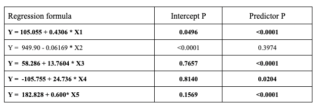 Regression formula
Intercept P
Predictor P
Y = 105.055 + 0.4306 * X1
0.0496
<0.0001
Y = 949.90 - 0.06169 * X2
<0.0001
0.3974
Y = 58.286 + 13.7604 * X3
0.7657
<0.0001
Y = -105.755 + 24.736 * X4
0.8140
0.0204
Y = 182.828 + 0.600* X5
0.1569
<0.0001
