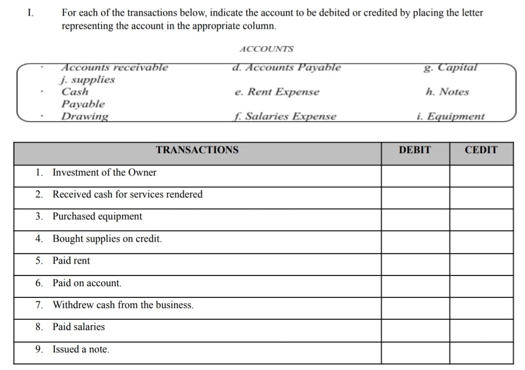 I.
For each of the transactions below, indicate the account to be debited or credited by placing the letter
representing the account in the appropriate column.
ACCOUNTS
d. Accounts Payable
Accounts receivable
j. supplies
Cash
8. Саpital
e. Rent Expense
h. Notes
Payable
Drawing
f. Salaries Expense
i. Equipment
TRANSACTIONS
DEBIT
CEDIT
1. Investment of the Owner
2. Received cash for services rendered
3. Purchased equipment
4. Bought supplies on credit.
5. Paid rent
6. Paid on account.
7. Withdrew cash from the business.
8. Paid salaries
9. Issued a note.
