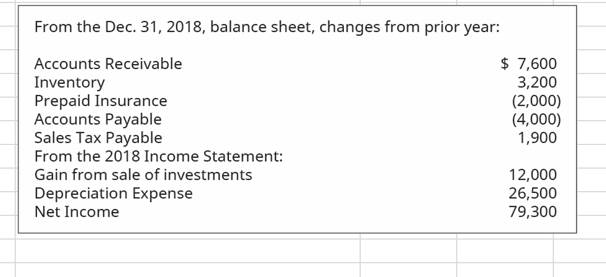 From the Dec. 31, 2018, balance sheet, changes from prior year:
$ 7,600
3,200
(2,000)
(4,000)
1,900
Accounts Receivable
Inventory
Prepaid Insurance
Accounts Payable
Sales Tax Payable
From the 2018 Income Statement:
Gain from sale of investments
Depreciation Expense
Net Income
12,000
26,500
79,300
