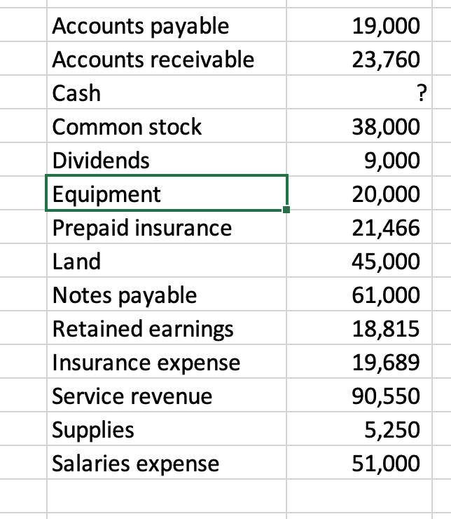 Accounts payable
19,000
Accounts receivable
23,760
Cash
?
Common stock
38,000
Dividends
9,000
Equipment
20,000
Prepaid insurance
21,466
Land
45,000
Notes payable
61,000
Retained earnings
18,815
Insurance expense
19,689
Service revenue
90,550
Supplies
5,250
Salaries expense
51,000
