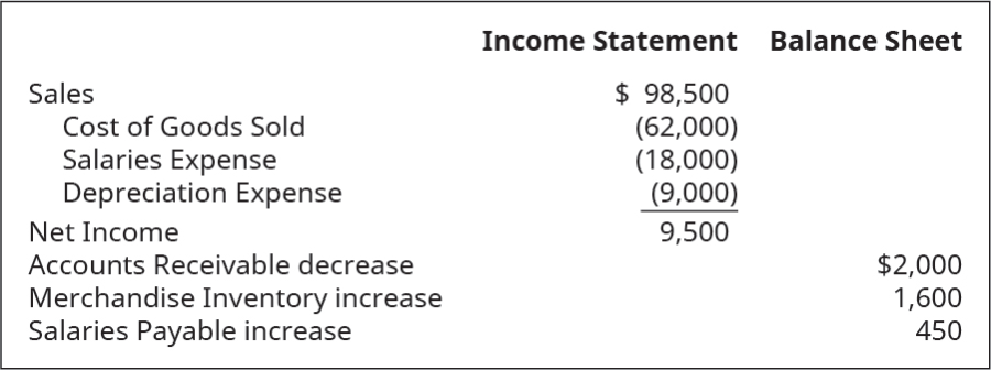 Income Statement
Balance Sheet
$ 98,500
(62,000)
(18,000)
(9,000)
Sales
Cost of Goods Sold
Salaries Expense
Depreciation Expense
Net Income
9,500
$2,000
1,600
Accounts Receivable decrease
Merchandise Inventory increase
Salaries Payable increase
450
